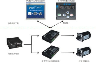 ACS交流伺服系列產(chǎn)品中心 雷賽機(jī)電技術(shù)開發(fā)與轉(zhuǎn)讓的創(chuàng)新平臺(tái)